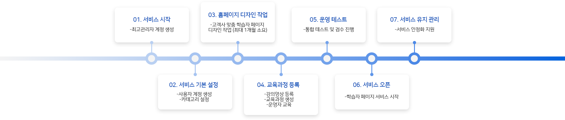 서비스 시나리오